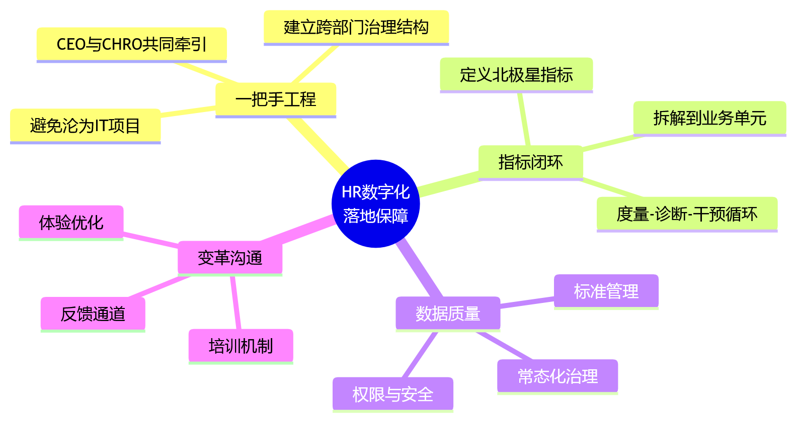思维导图 - HR数字化改善人效从哪里起步:大中型组织建设路径问题清单