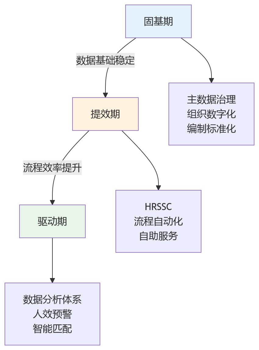 流程图 - HR数字化改善人效从哪里起步:大中型组织建设路径问题清单