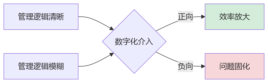 流程图 - HR数字化改善人效从哪里起步:大中型组织建设路径问题清单
