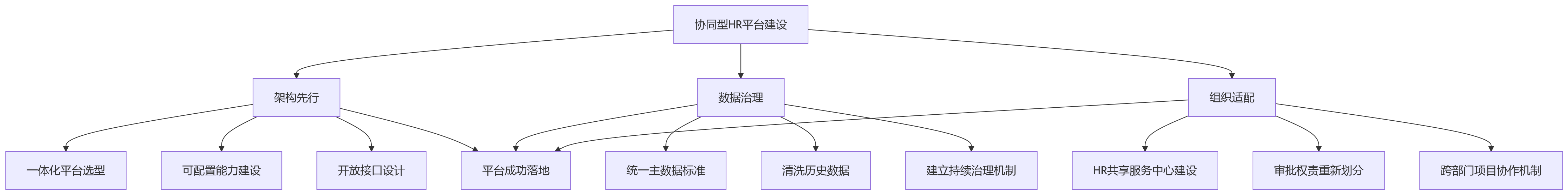 流程图 - 大型企业HR数字化转型：AI时代为何依赖协同型平台？关键问题清单