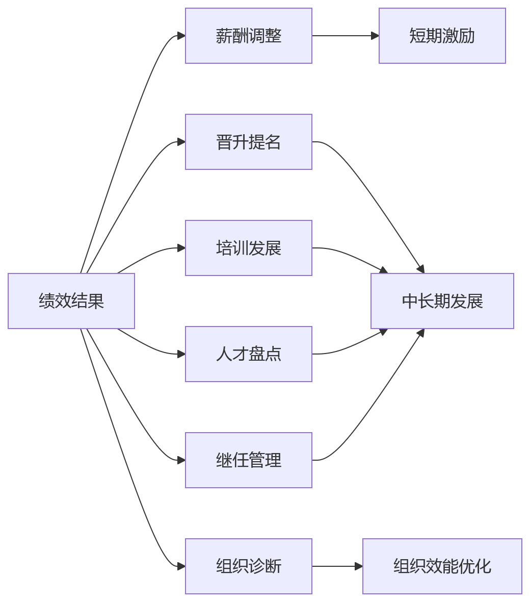 流程图 - 绩效考核流于形式问题清单:如何实现绩效与人效协同
