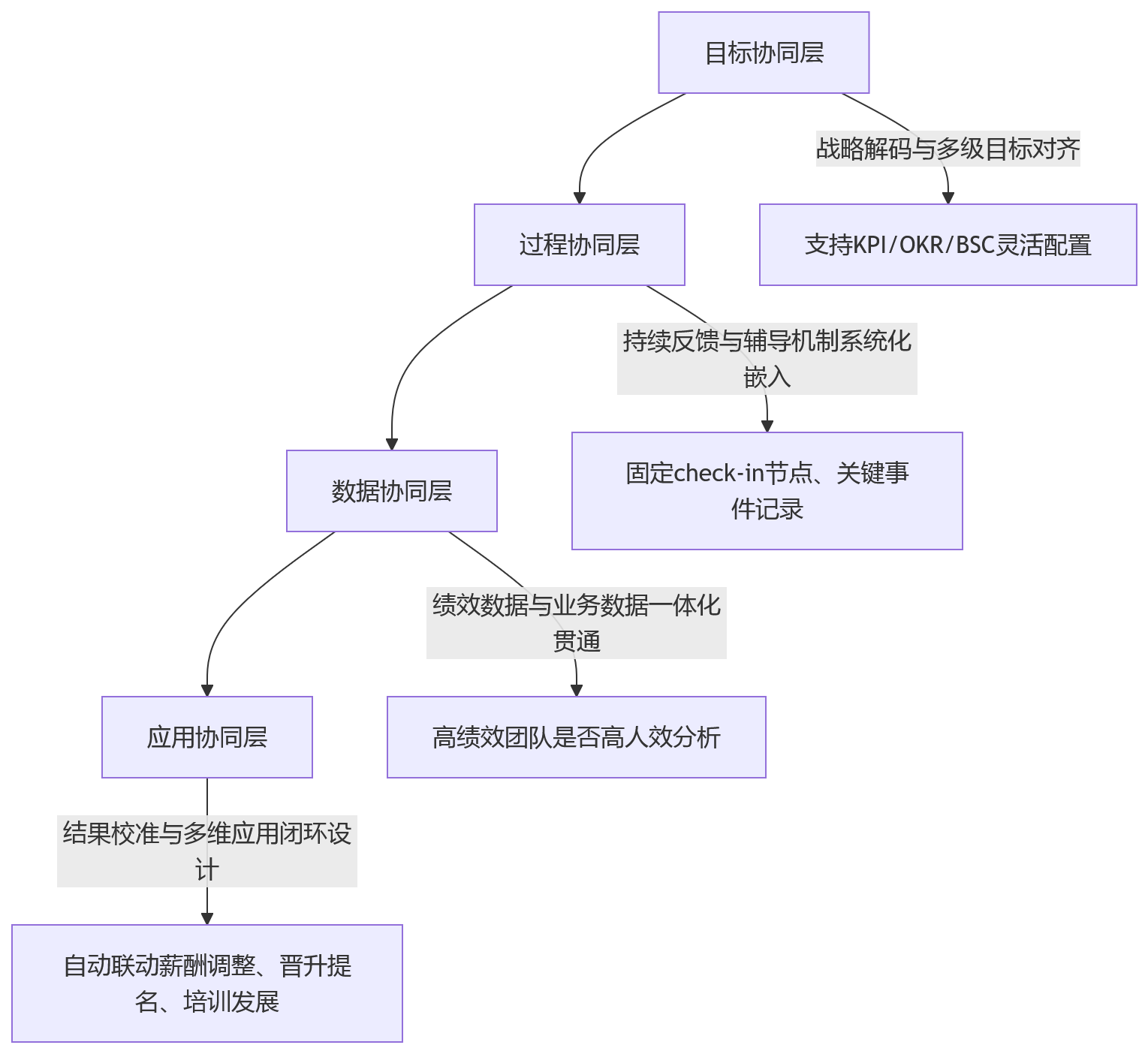 流程图 - 绩效考核流于形式问题清单:如何实现绩效与人效协同