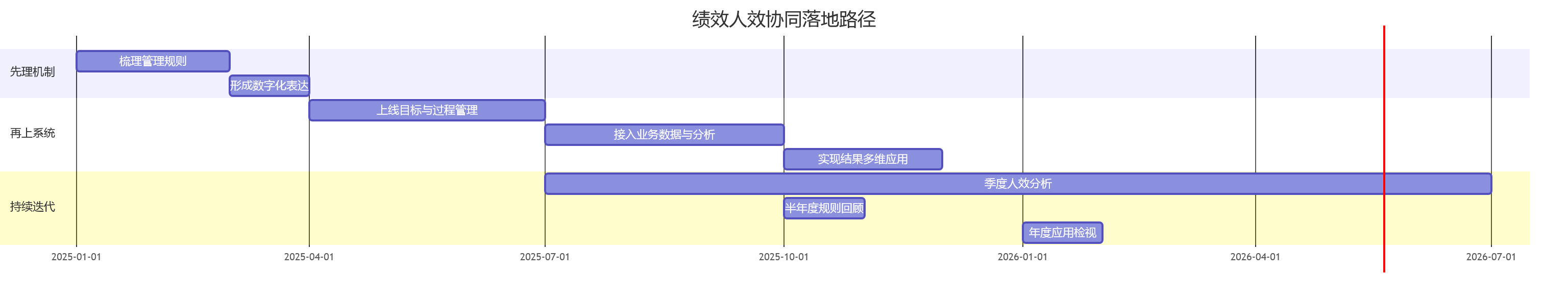 绩效人效协同落地路径