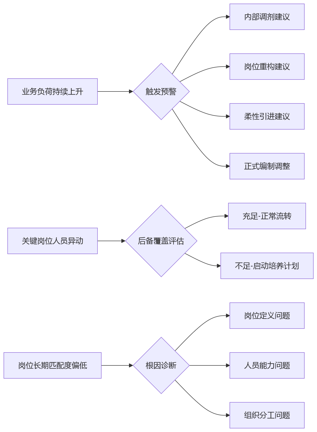 流程图 - 高校事业单位业人融合与编制管理核心问题清单(8大Q&A)