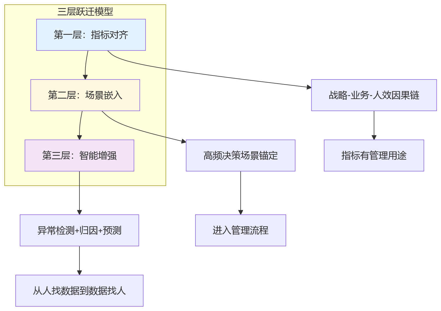 流程图 - 集团企业人效看板使用问题清单:从数据展示走向辅助决策的关键Q&A