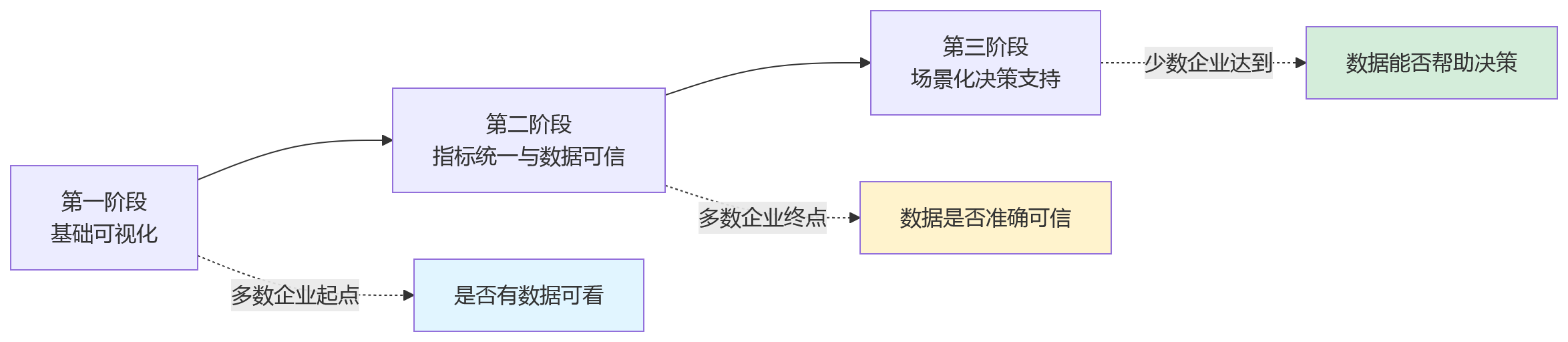 流程图 - 集团企业人效看板使用问题清单:从数据展示走向辅助决策的关键Q&A