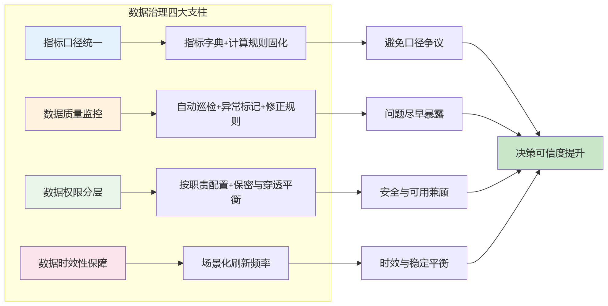 流程图 - 集团企业人效看板使用问题清单:从数据展示走向辅助决策的关键Q&A