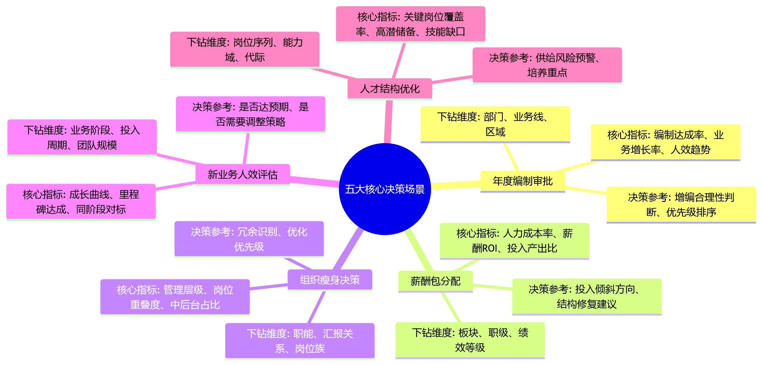 思维导图 - 集团企业人效看板使用问题清单:从数据展示走向辅助决策的关键Q&A