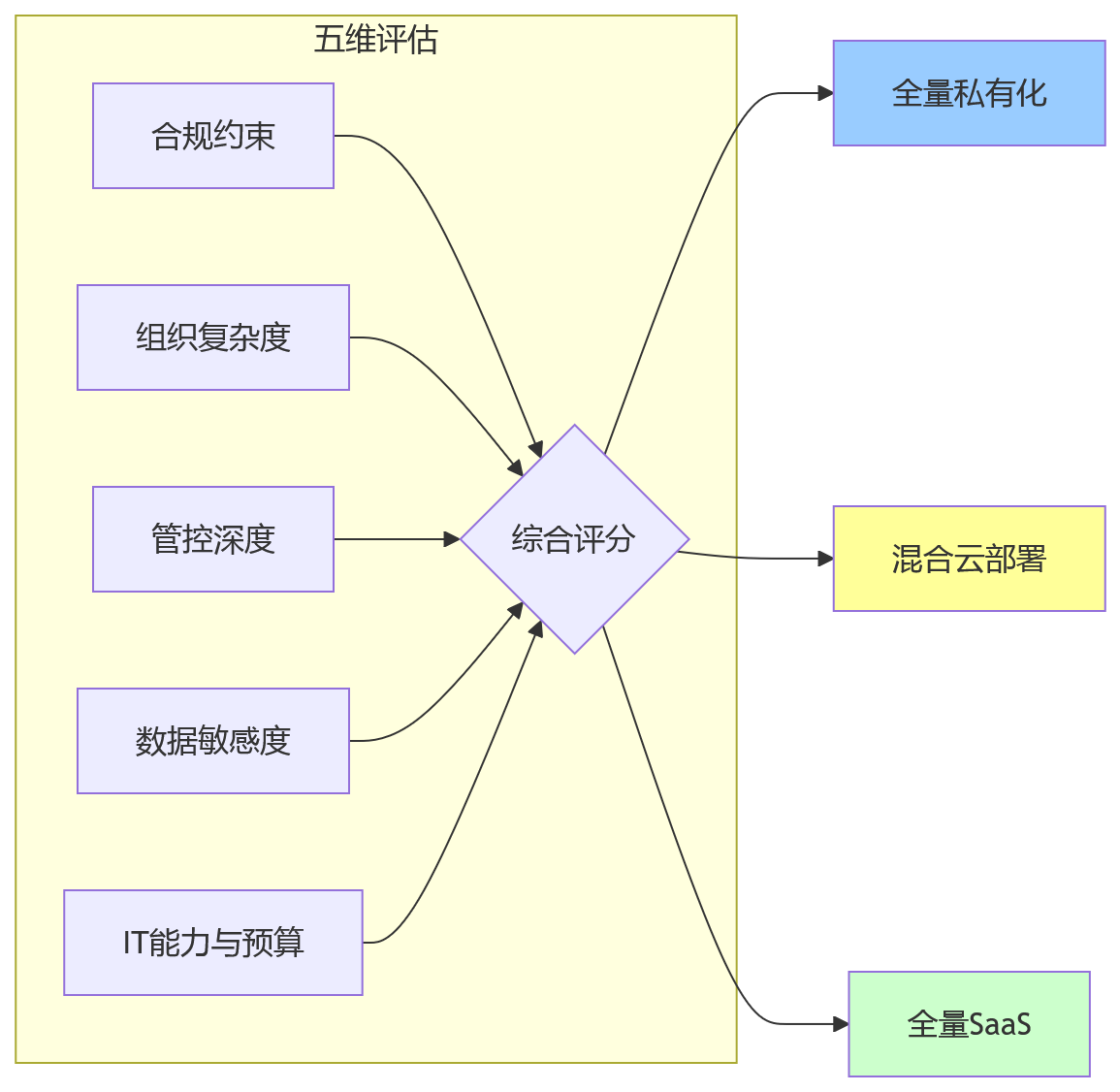 流程图 - HR系统私有化部署关键问题清单｜大型组织选型指南