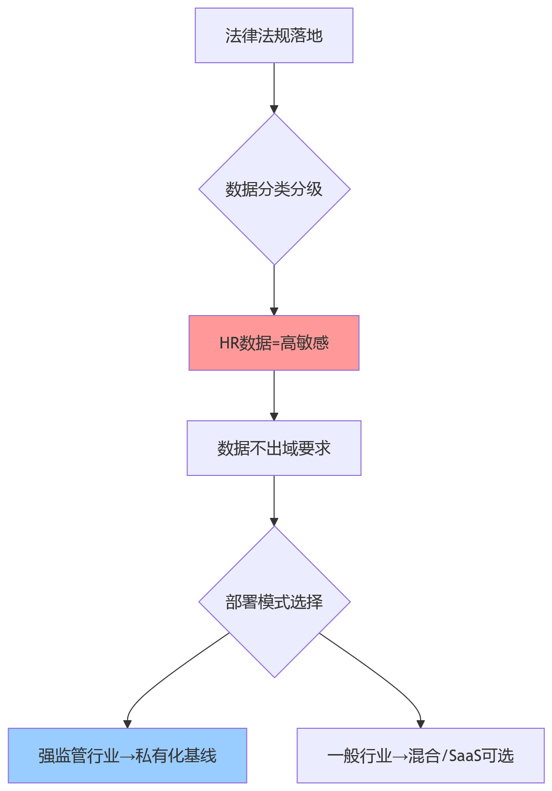 流程图 - HR系统私有化部署关键问题清单｜大型组织选型指南