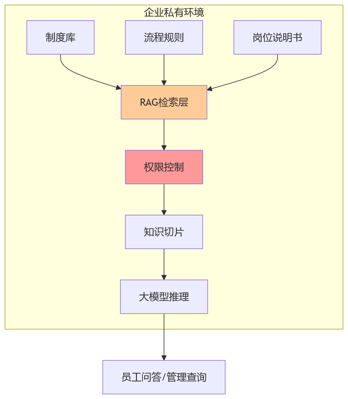流程图 - HR系统私有化部署关键问题清单｜大型组织选型指南