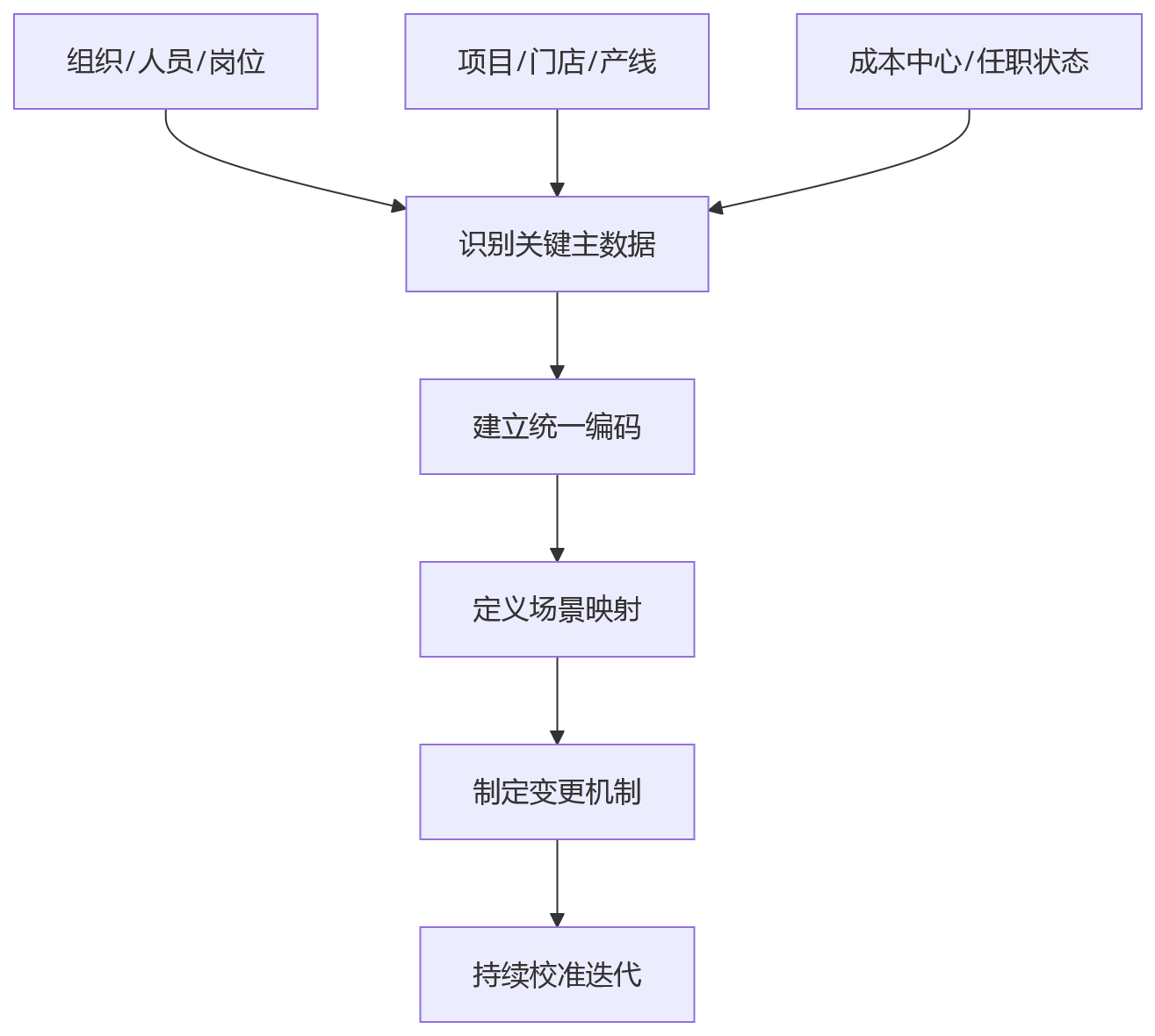 流程图 - 集团HR数据治理与业人融合关键问题清单