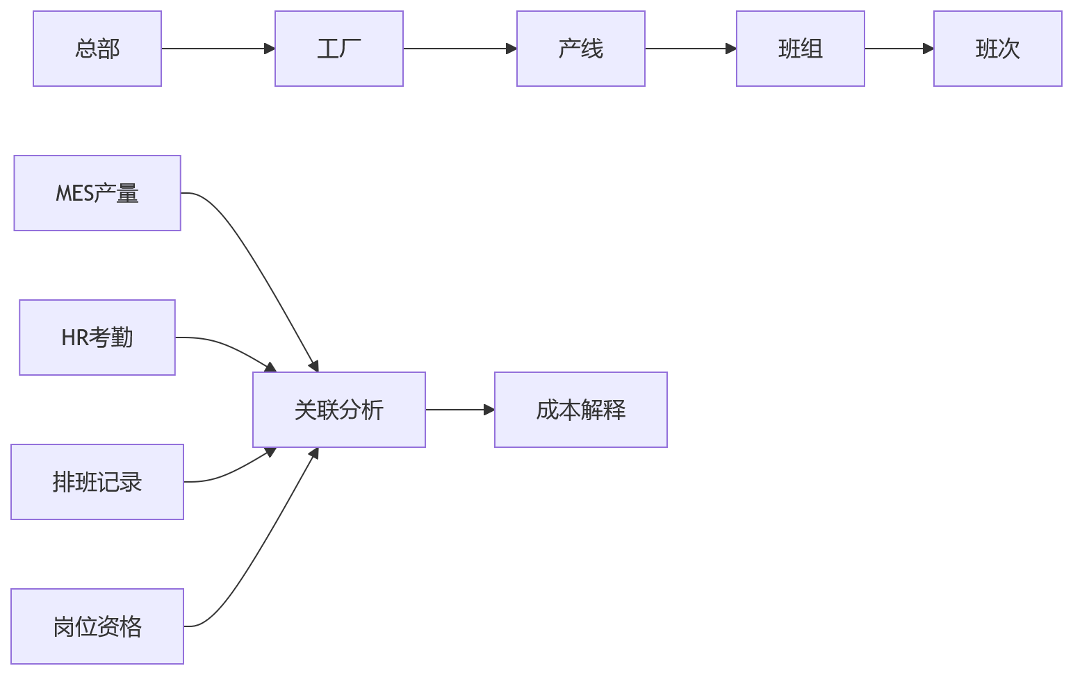 流程图 - 集团HR数据治理与业人融合关键问题清单