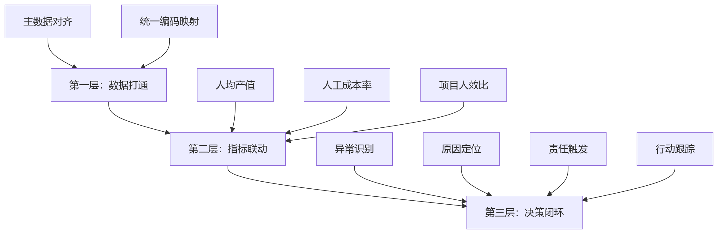 流程图 - 集团HR数据治理与业人融合关键问题清单