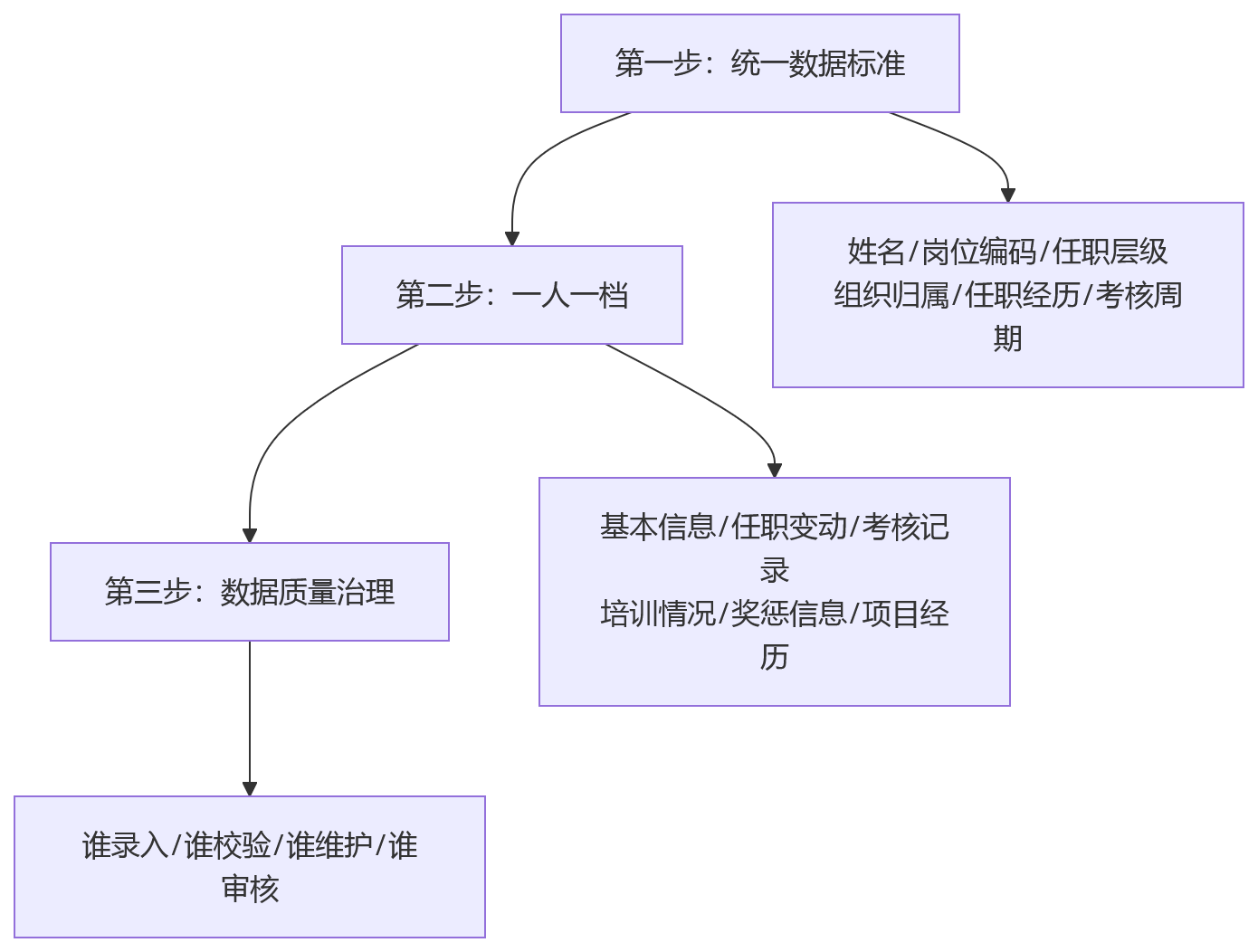 流程图 - 集团企业人效优化关键问题清单｜干部管理机制如何重构组织效能