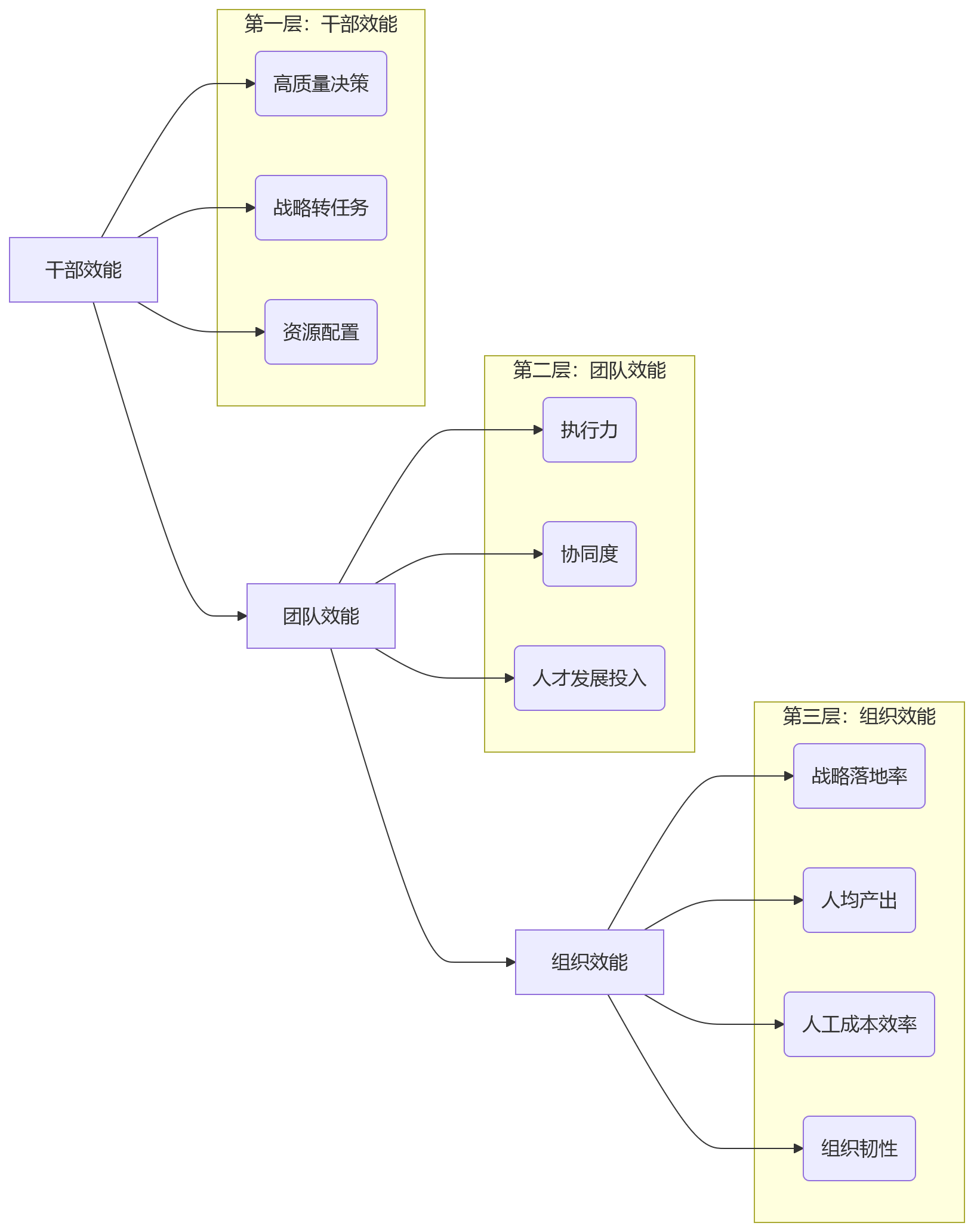 流程图 - 集团企业人效优化关键问题清单｜干部管理机制如何重构组织效能