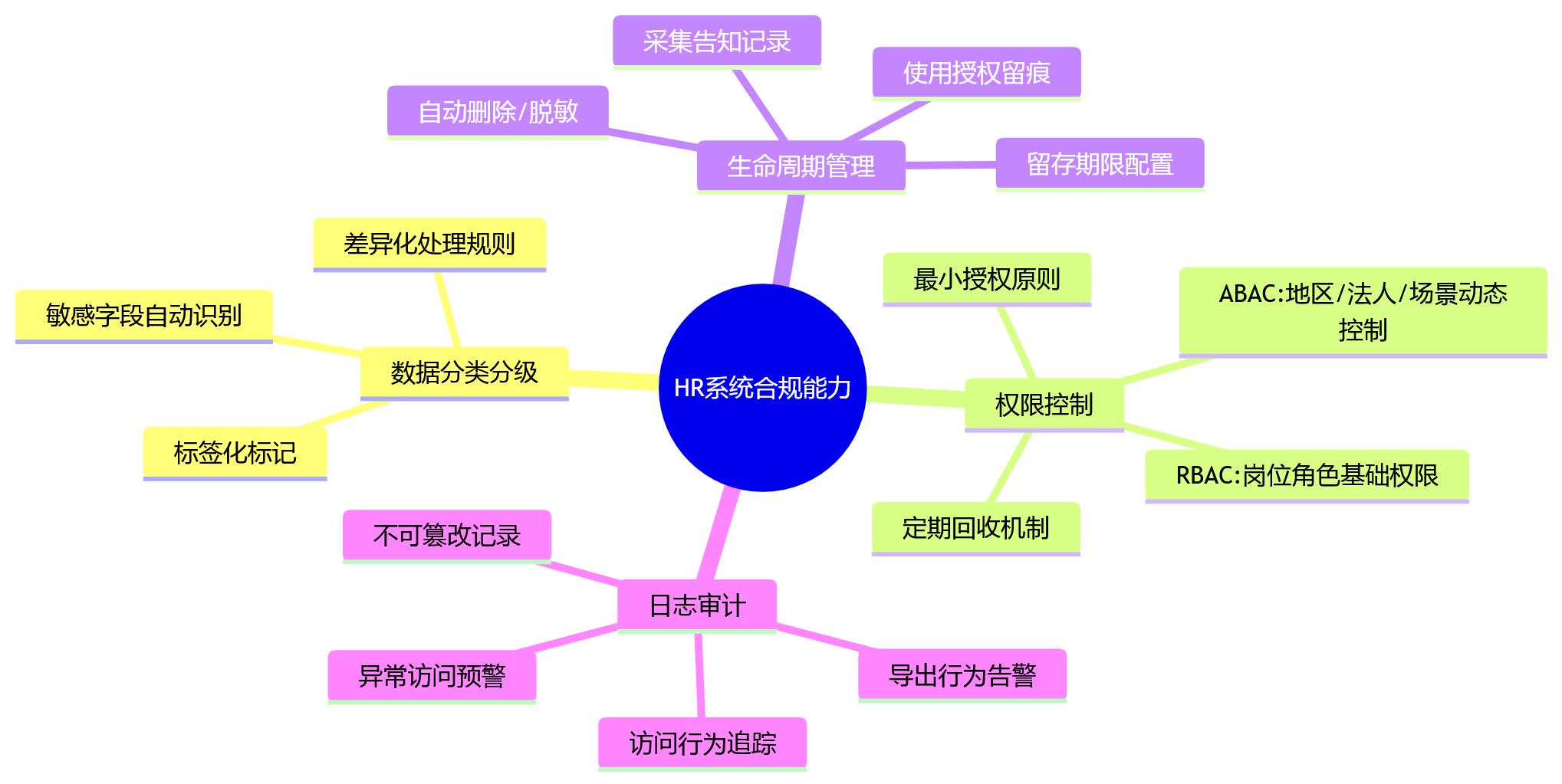 思维导图 - 集团企业HR数字化合规关键问题清单|六大盲区与四层治理框架