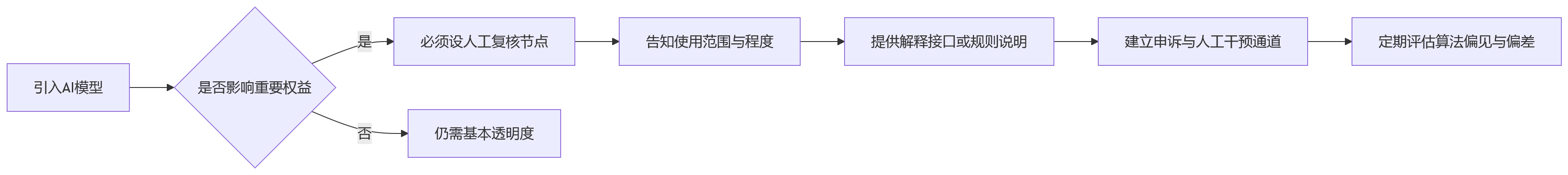 流程图 - 集团企业HR数字化合规关键问题清单|六大盲区与四层治理框架