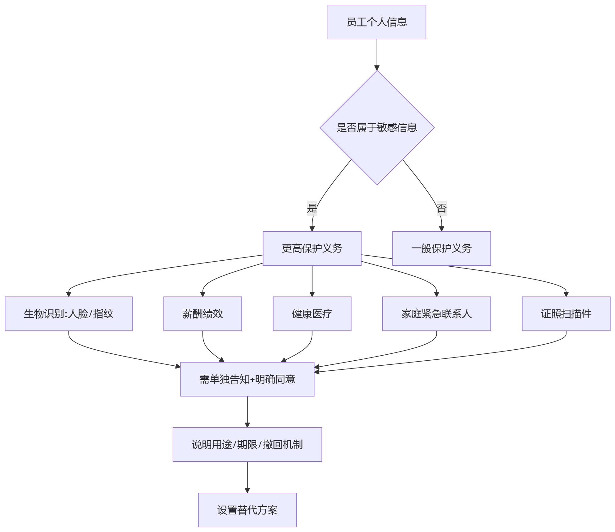 流程图 - 集团企业HR数字化合规关键问题清单|六大盲区与四层治理框架