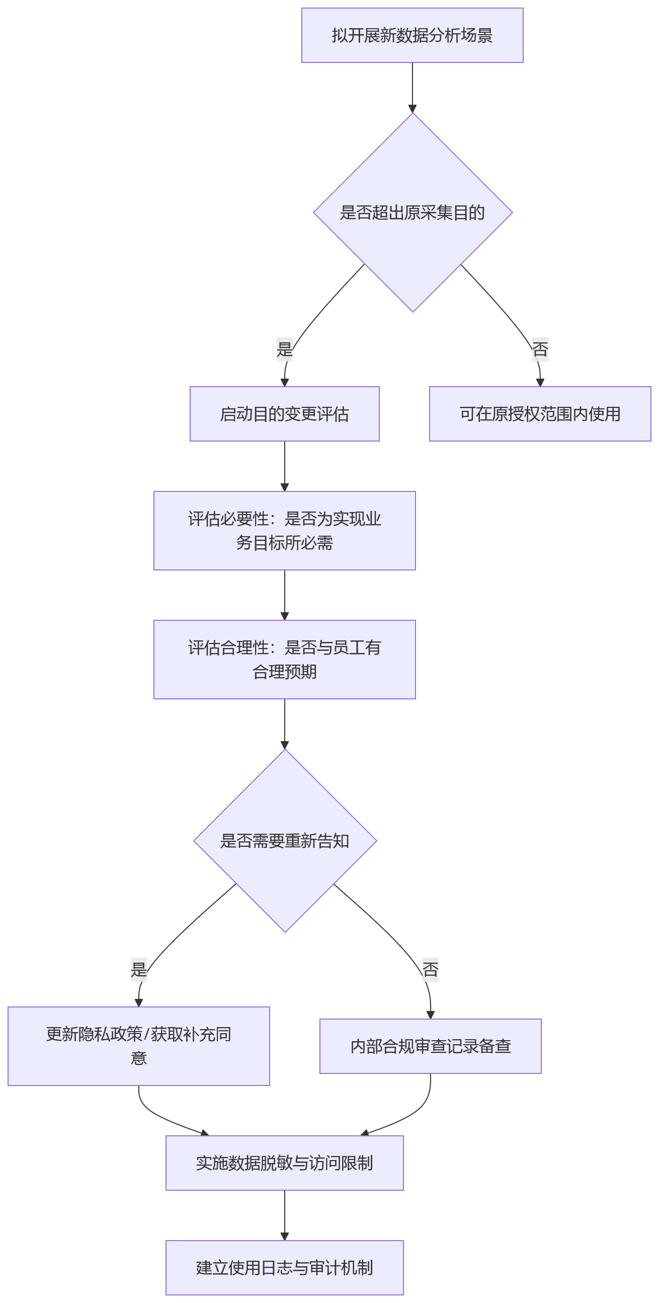 流程图 - 集团企业HR数字化合规关键问题清单|六大盲区与四层治理框架