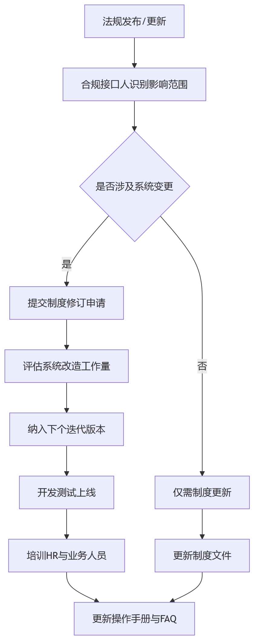 流程图 - 集团企业HR数字化合规关键问题清单|六大盲区与四层治理框架