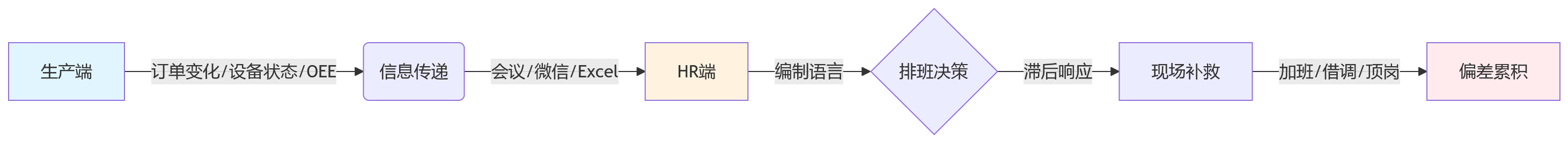 流程图 - 制造企业排班与产能融合关键问题清单 | HR系统如何支撑业人协同