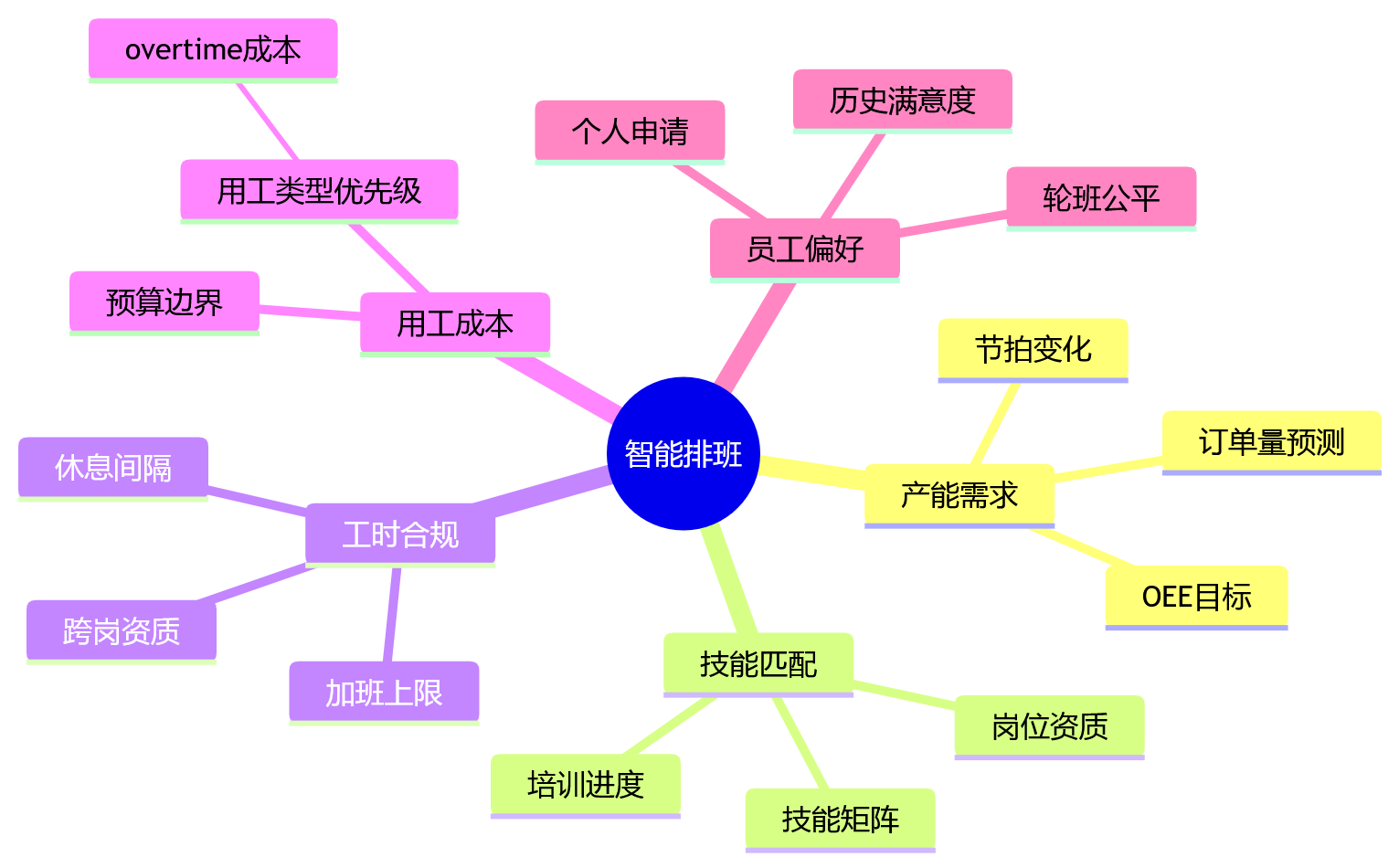 思维导图 - 制造企业排班与产能融合关键问题清单 | HR系统如何支撑业人协同