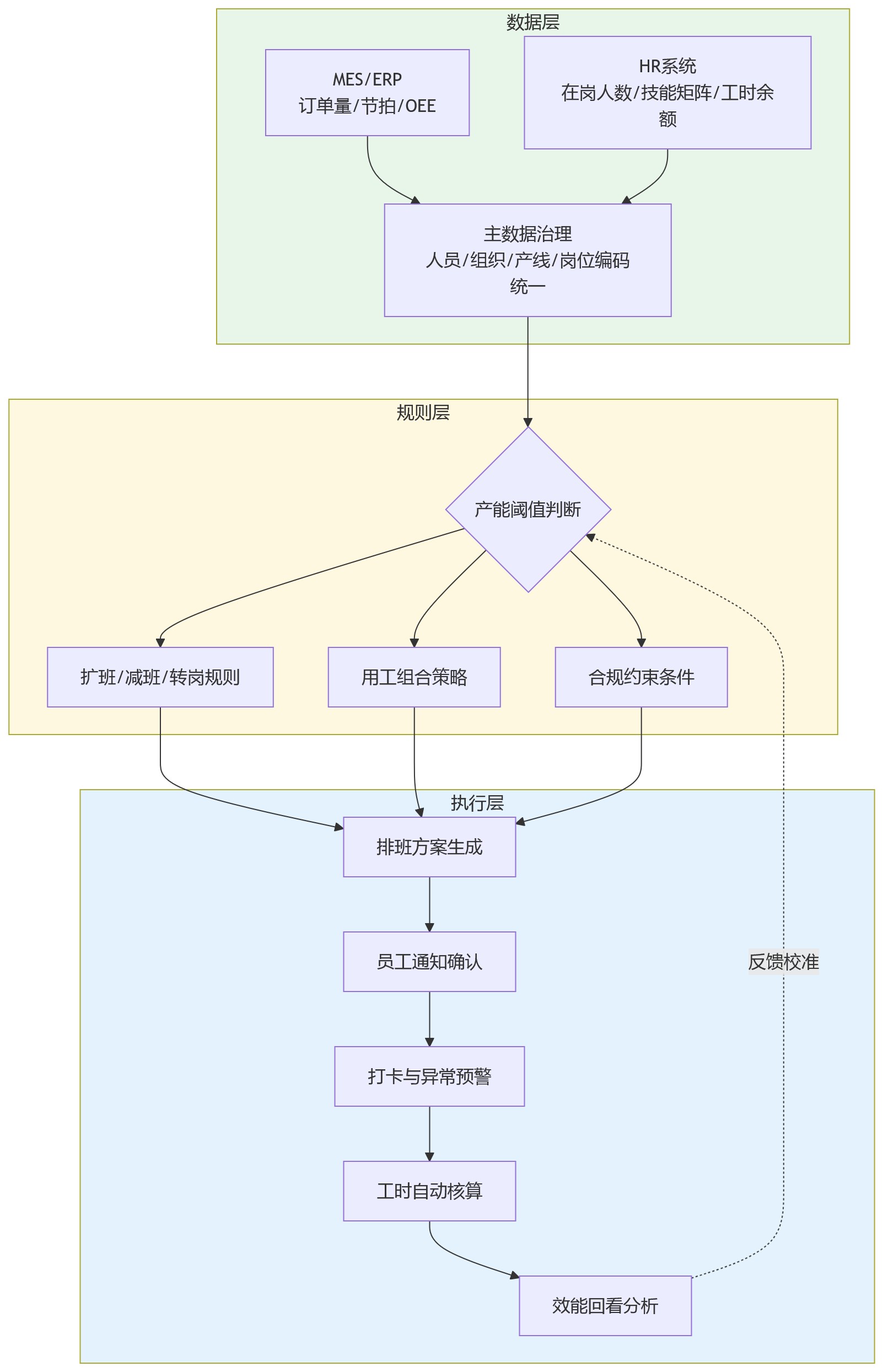 流程图 - 制造企业排班与产能融合关键问题清单 | HR系统如何支撑业人协同