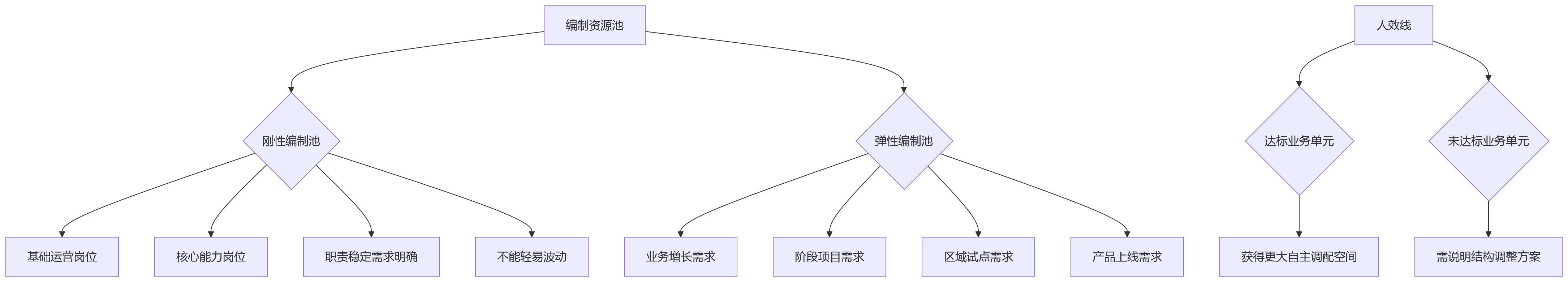 流程图 - 集团企业编制管理与人效联动十大关键问题清单