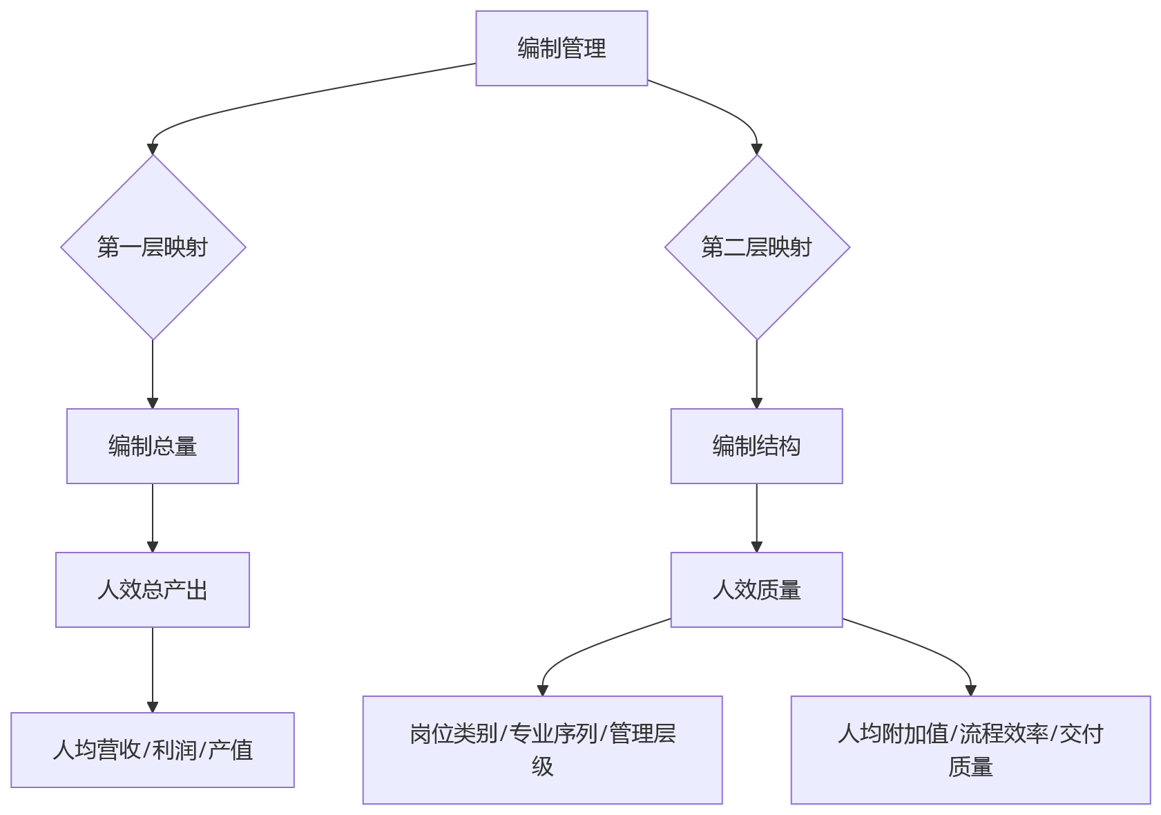 流程图 - 集团企业编制管理与人效联动十大关键问题清单