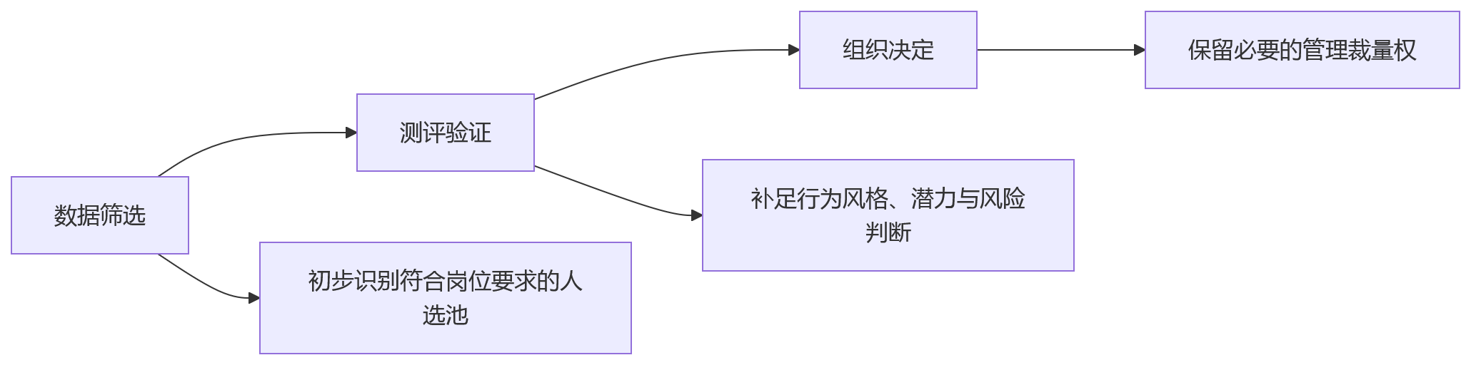 流程图 - 集团型组织干部管理与人效提升关键问题清单