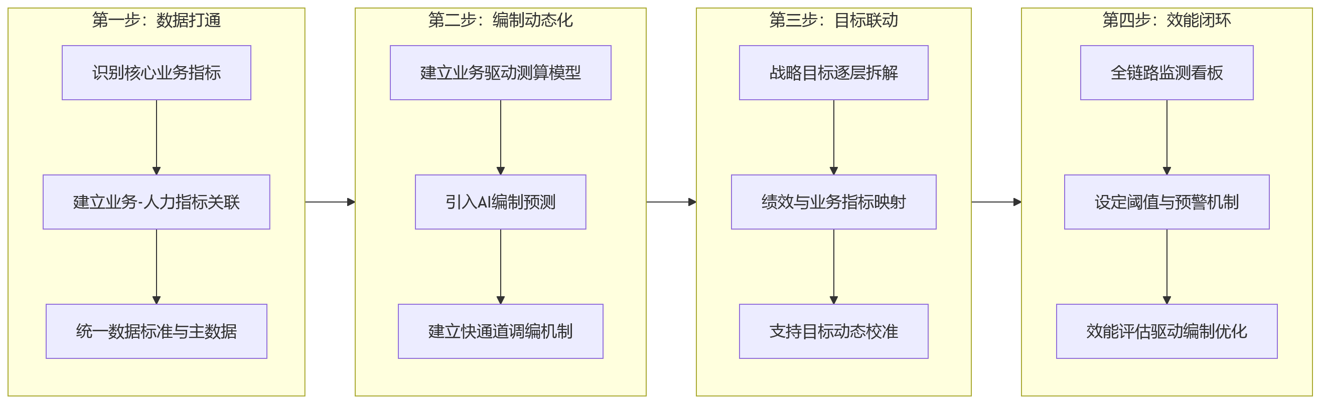 流程图 - 业务扩张期编制失配与业人融合关键问题清单