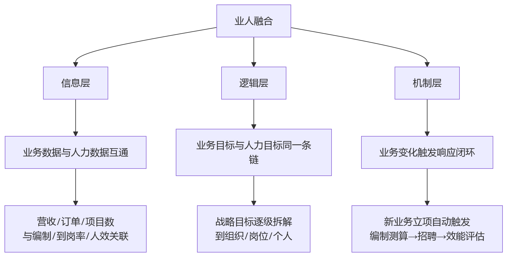 流程图 - 业务扩张期编制失配与业人融合关键问题清单