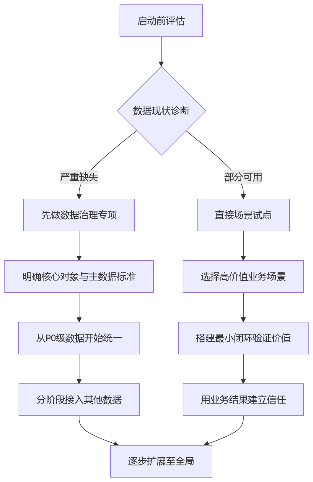 流程图 - 业务扩张期编制失配与业人融合关键问题清单