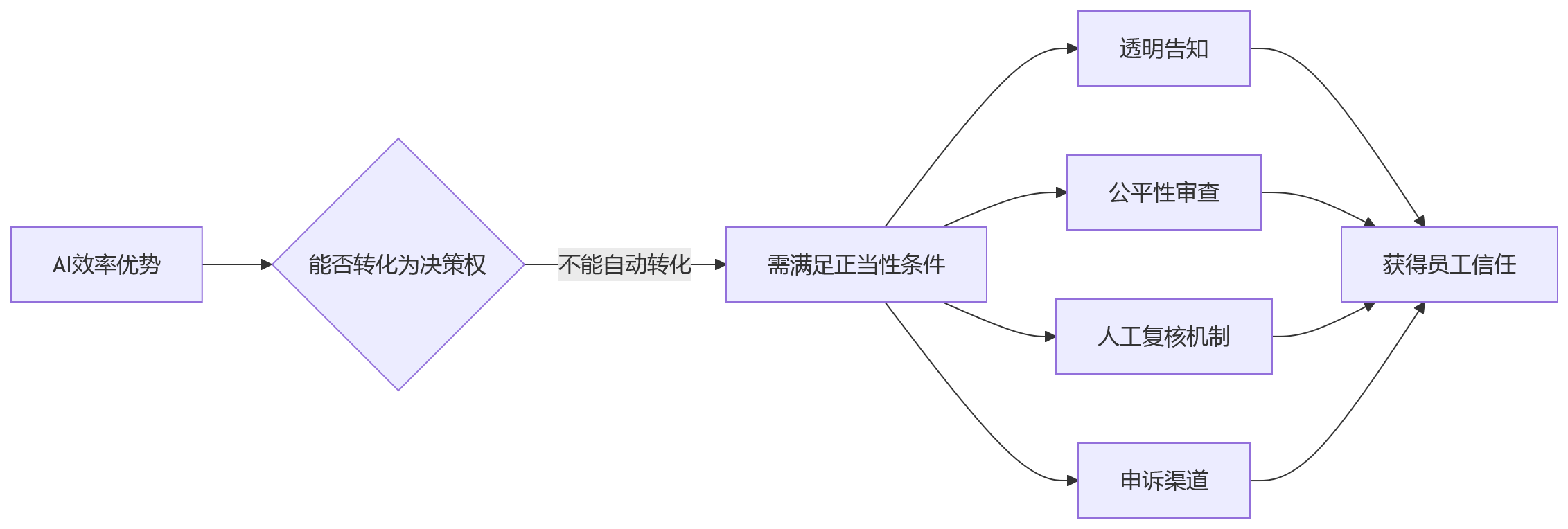 流程图 - 2026年AI+HR合规边界关键问题清单:大型企业如何划定应用红线