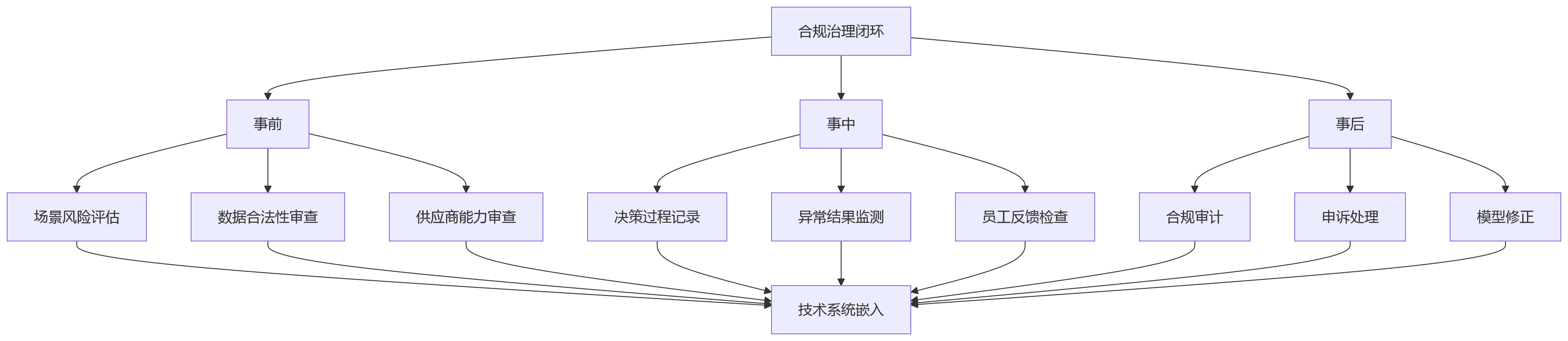流程图 - 2026年AI+HR合规边界关键问题清单:大型企业如何划定应用红线