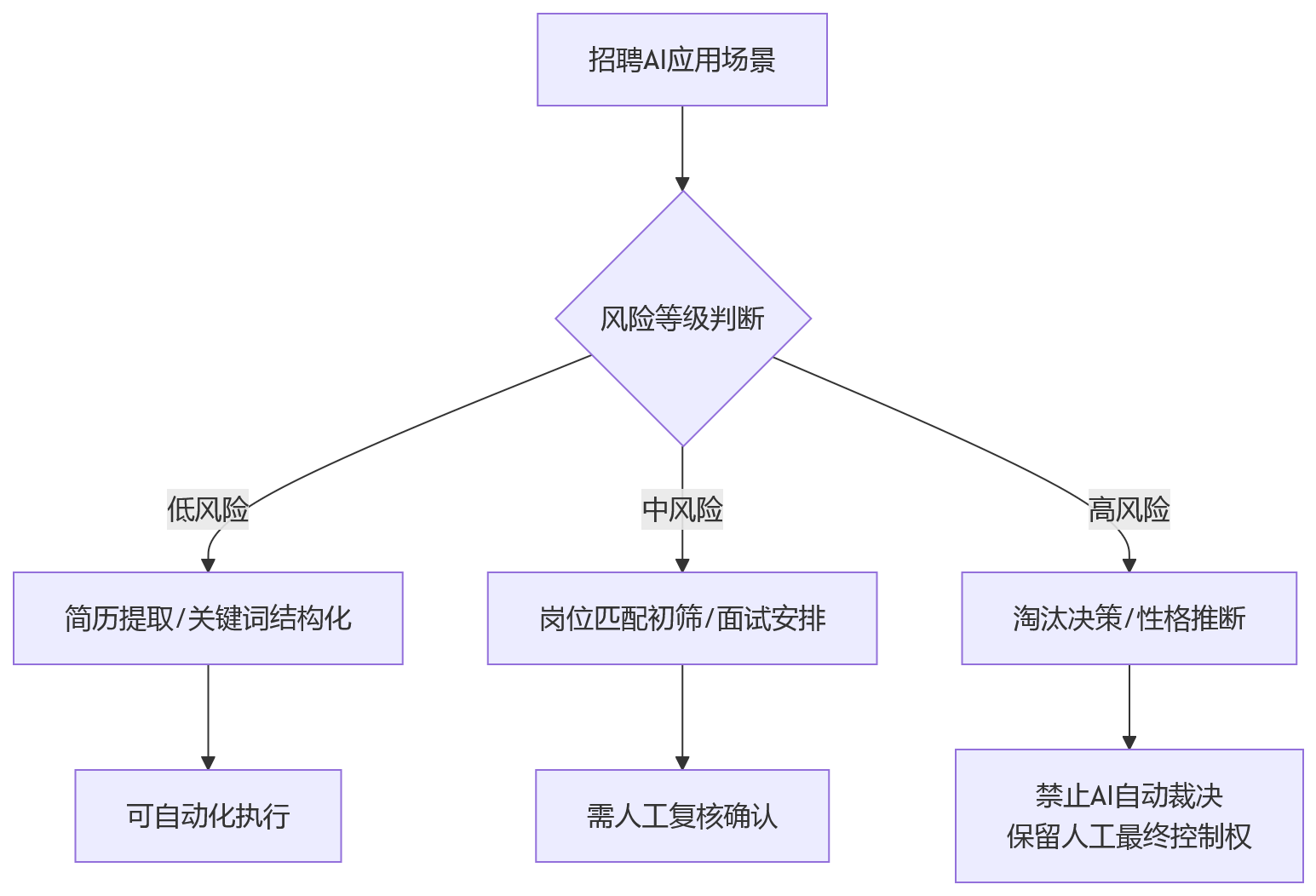 流程图 - 2026年AI+HR合规边界关键问题清单:大型企业如何划定应用红线