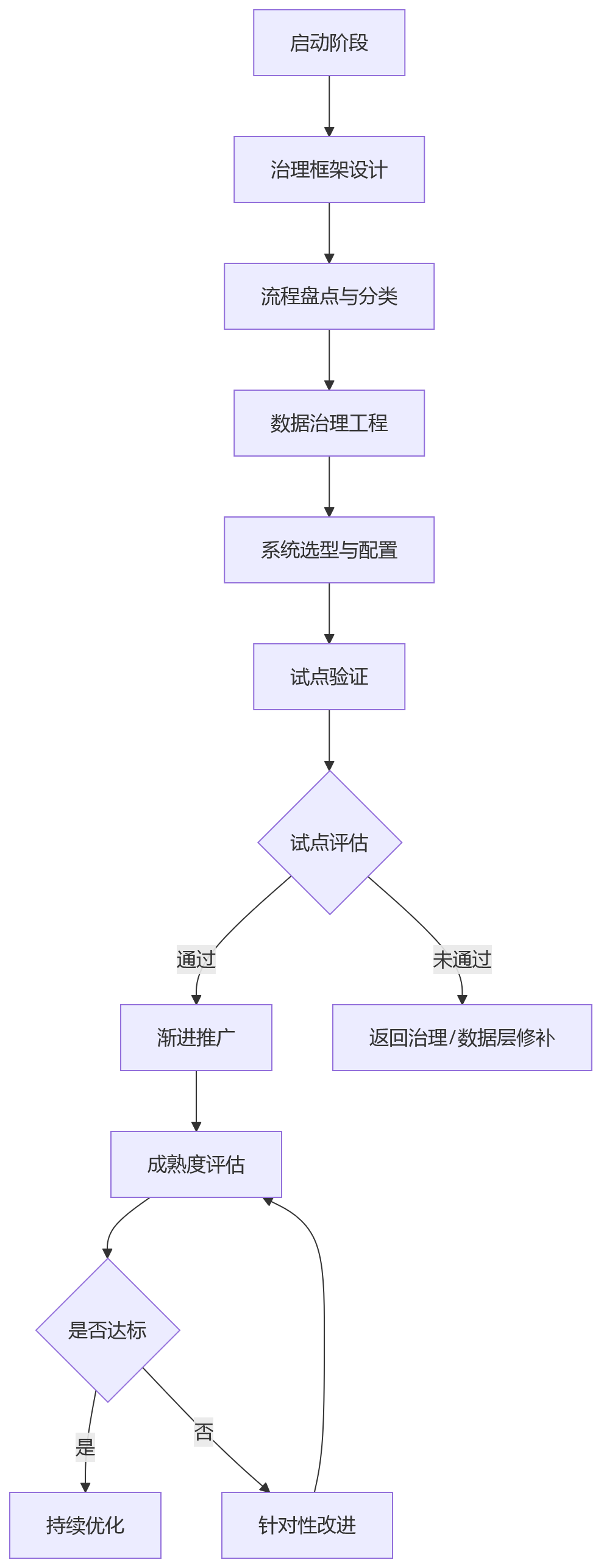 流程图 - 多业态集团HR流程标准化关键问题清单：从治理到落地的10个核心问答
