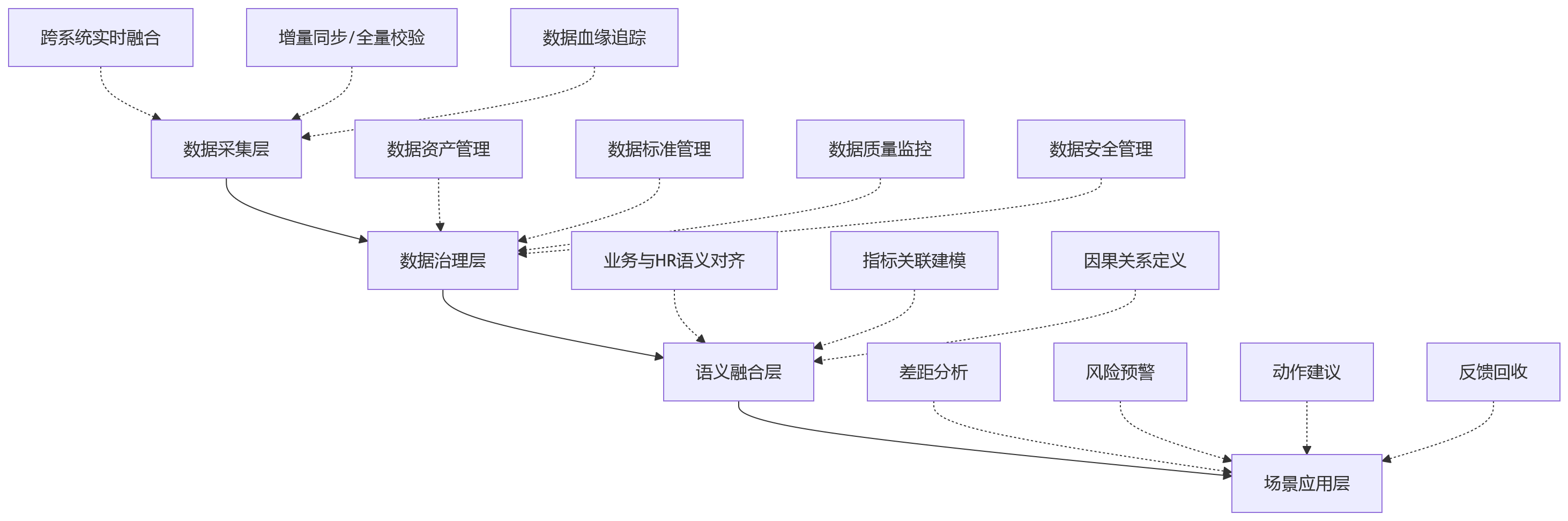 流程图 - 业人融合如何真正落地？大型企业管理者必看的10个关键问题清单