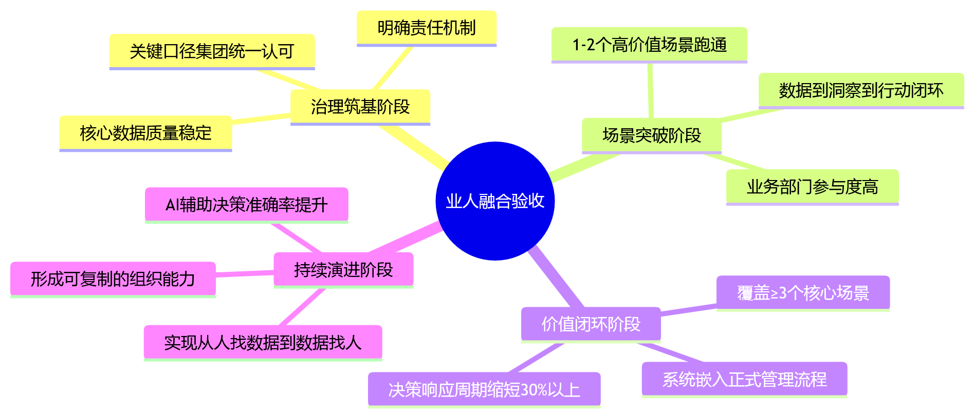 思维导图 - 业人融合如何真正落地？大型企业管理者必看的10个关键问题清单