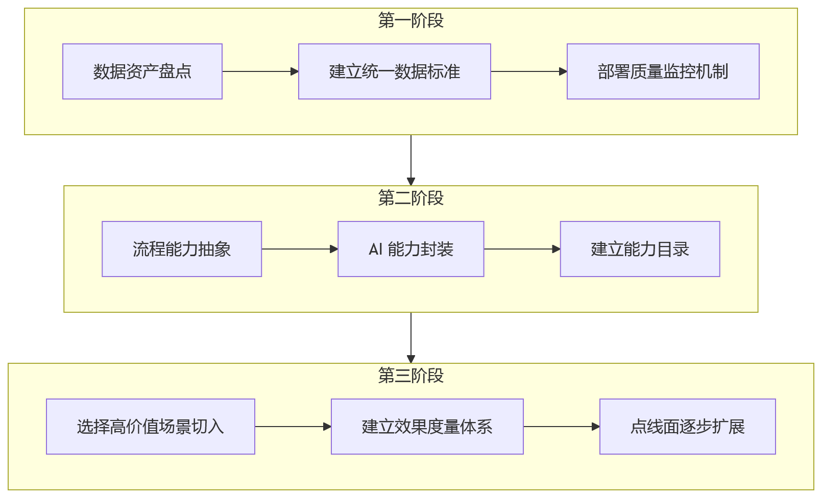 流程图 - AI+HR 企业落地为何重视 HR 中台能力?10 大核心问题清单
