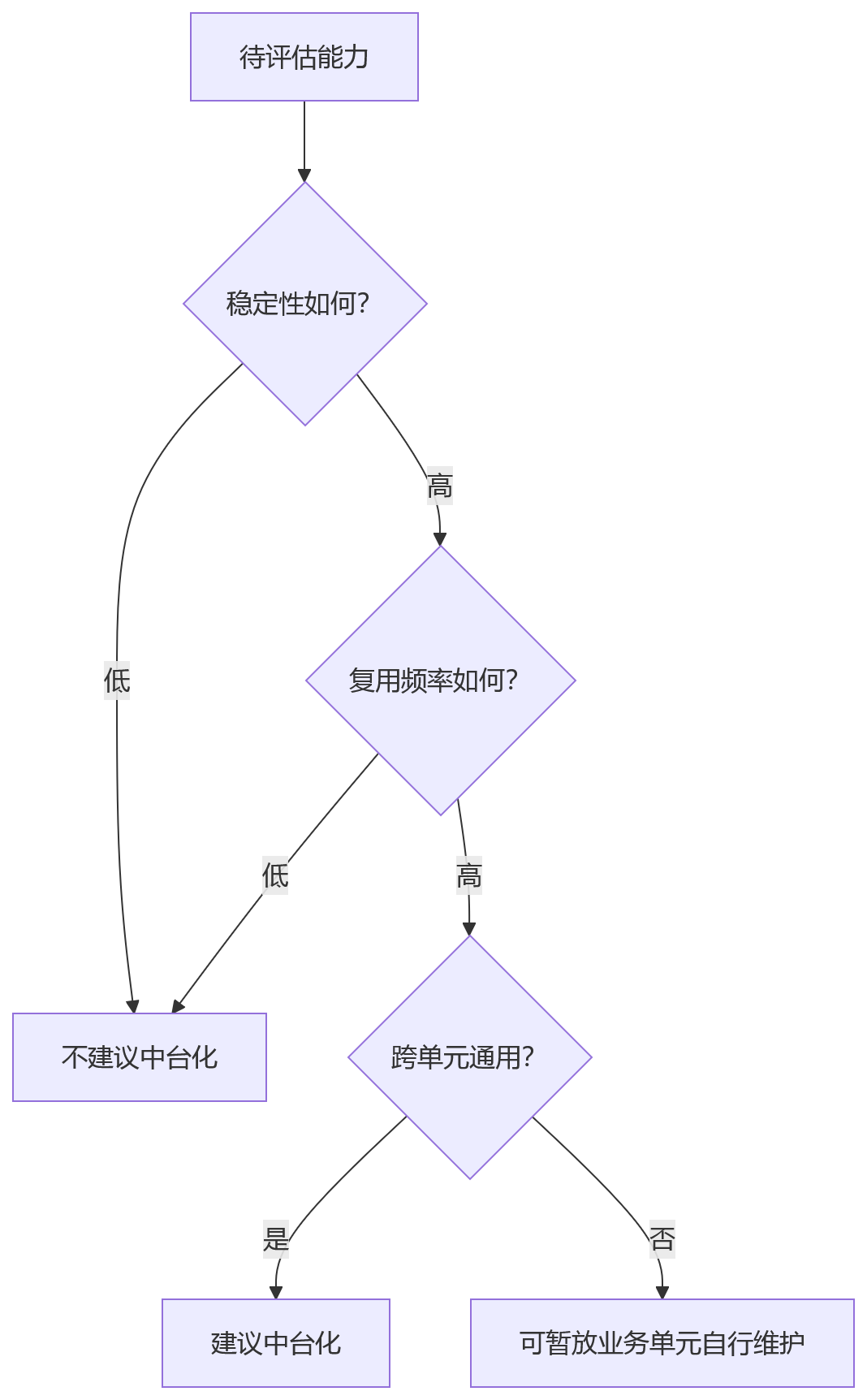 流程图 - AI+HR 企业落地为何重视 HR 中台能力?10 大核心问题清单