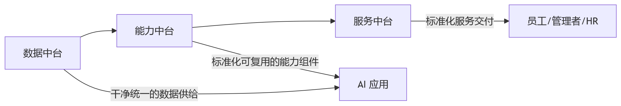 流程图 - AI+HR 企业落地为何重视 HR 中台能力?10 大核心问题清单