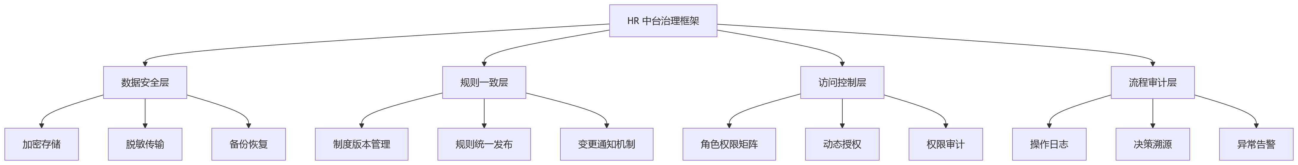流程图 - AI+HR 企业落地为何重视 HR 中台能力?10 大核心问题清单