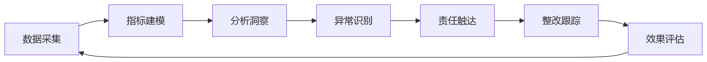 流程图 - 大中型组织人效管理关键问题清单——从看不清到管得住