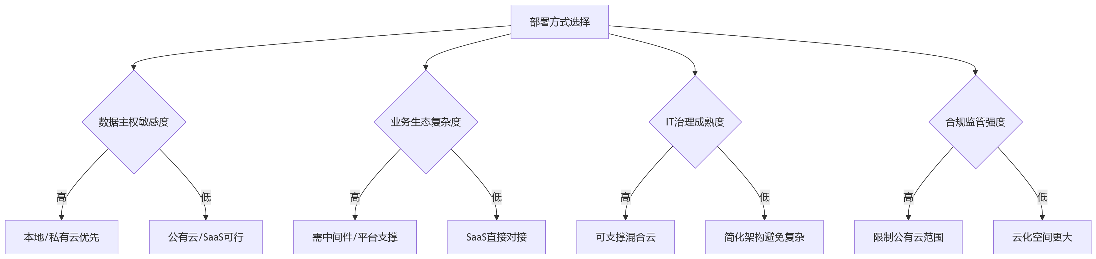 流程图 - HR系统集成部署方式与难度差异关键问题清单