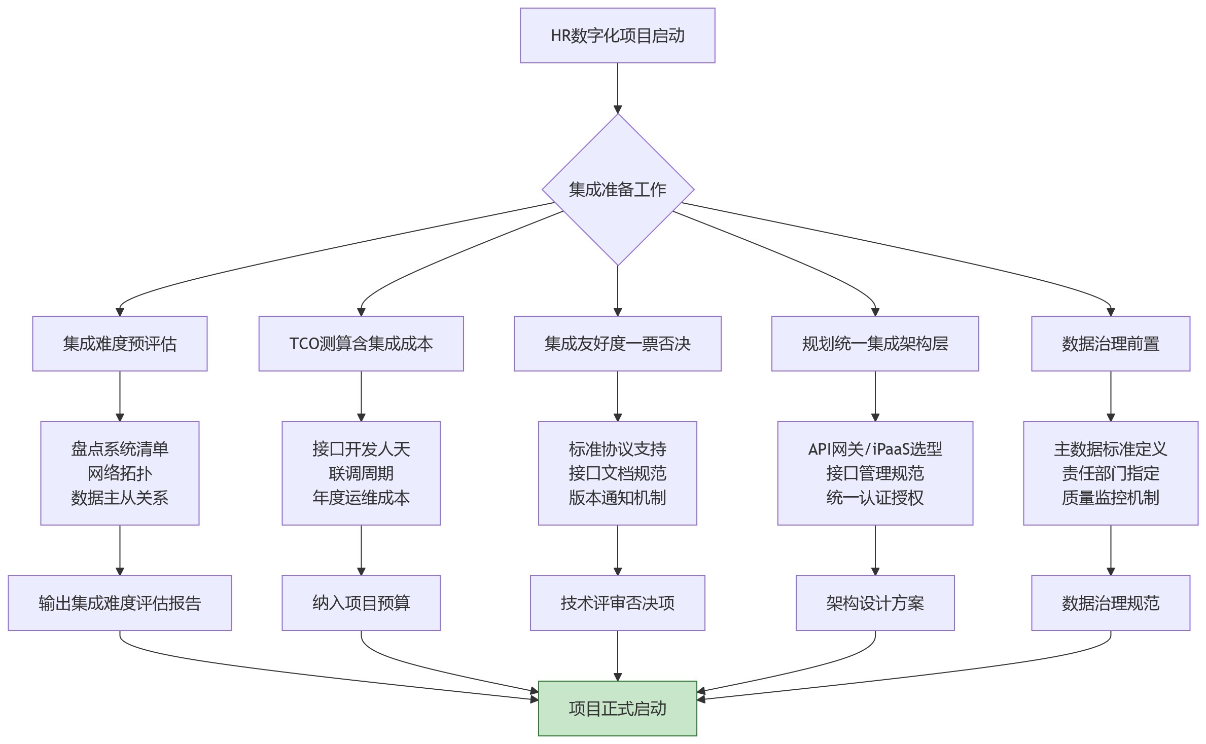 流程图 - HR系统集成部署方式与难度差异关键问题清单