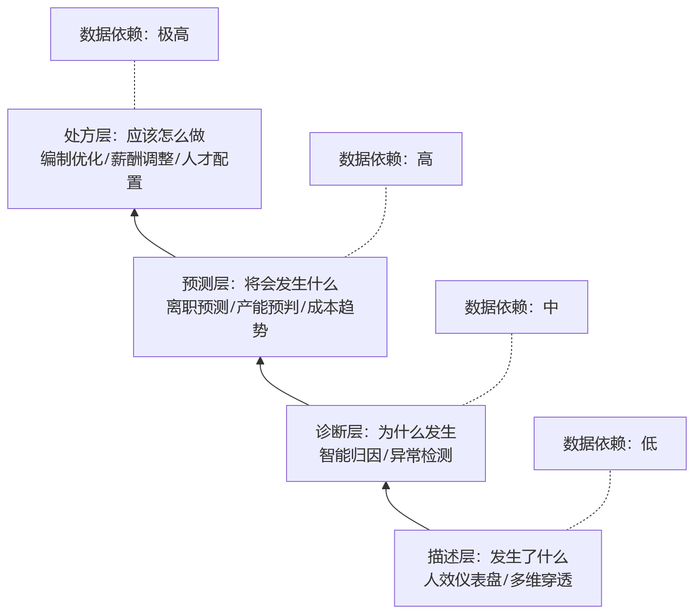 流程图 - AI时代,人效分析为何更依赖一体化数据底座?