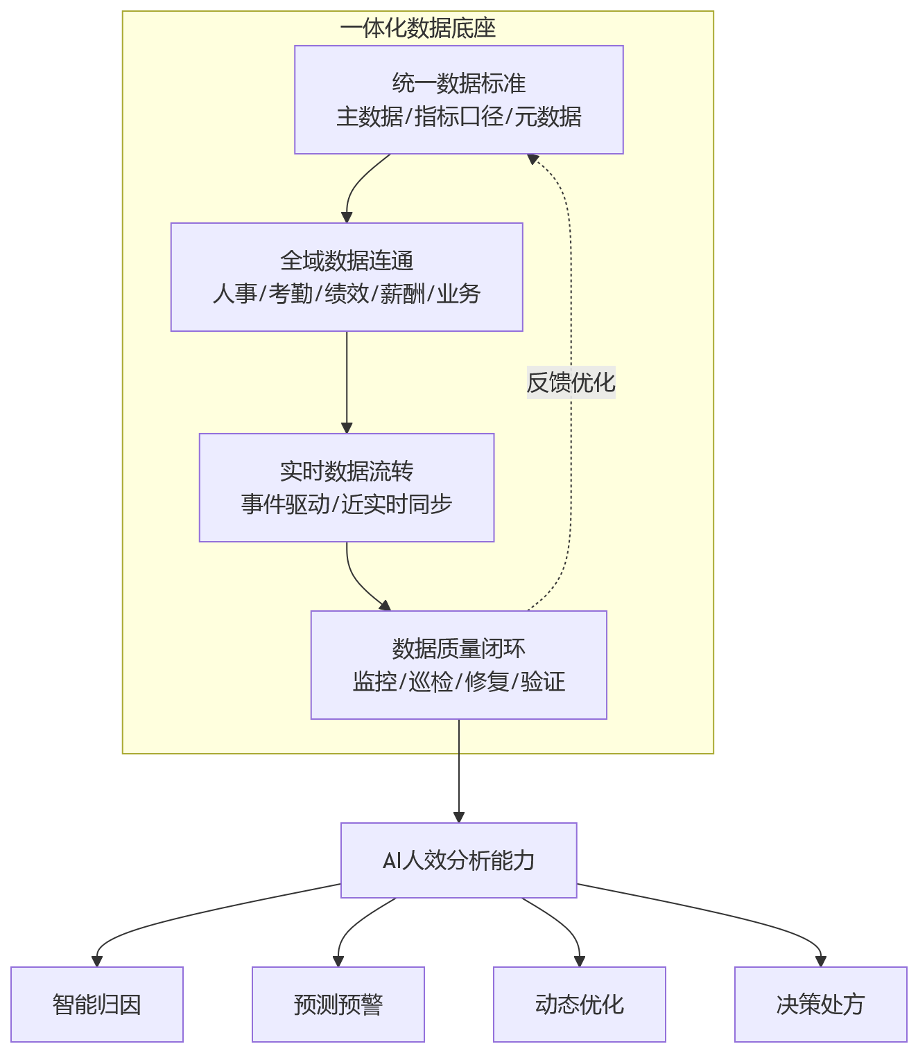 流程图 - AI时代,人效分析为何更依赖一体化数据底座?