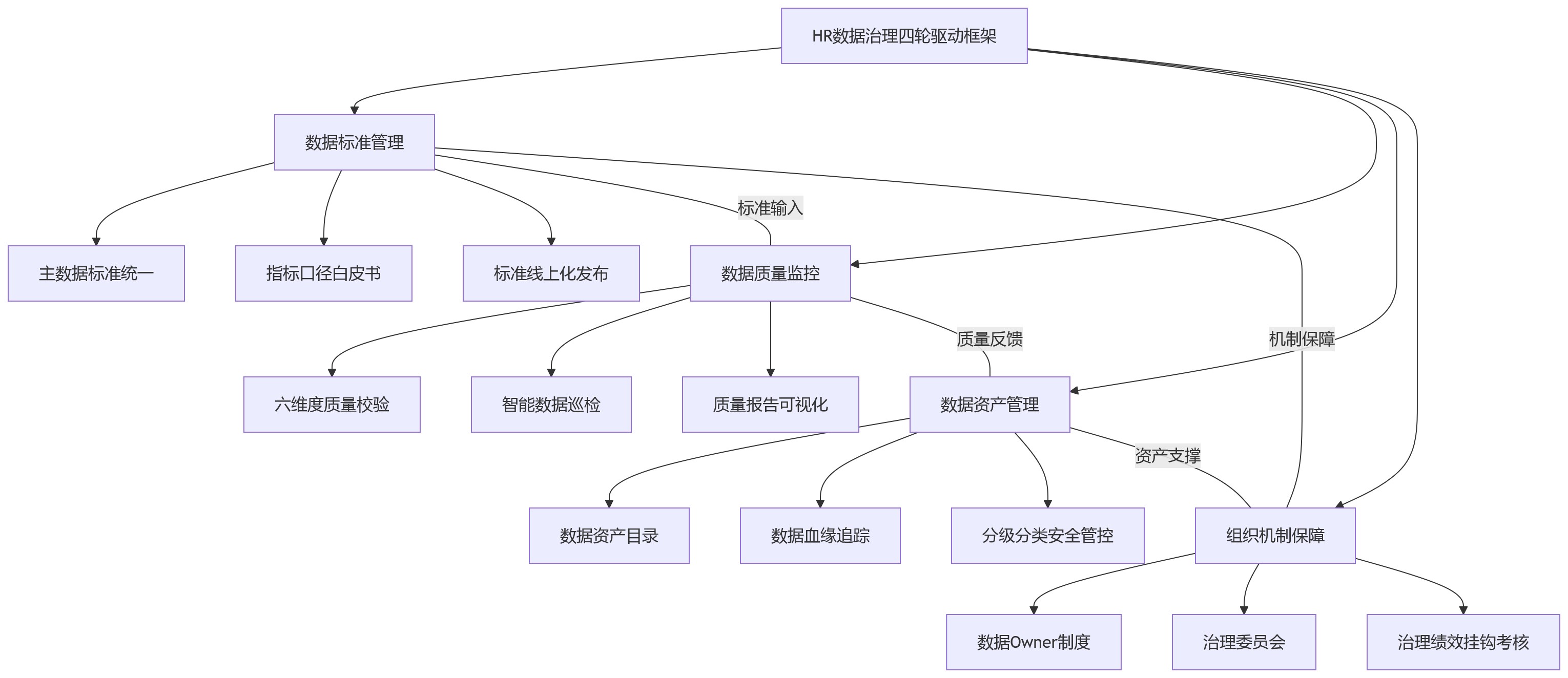 流程图 - 组织协同难、数据口径乱?2026年HR数据治理如何支撑集团管控?